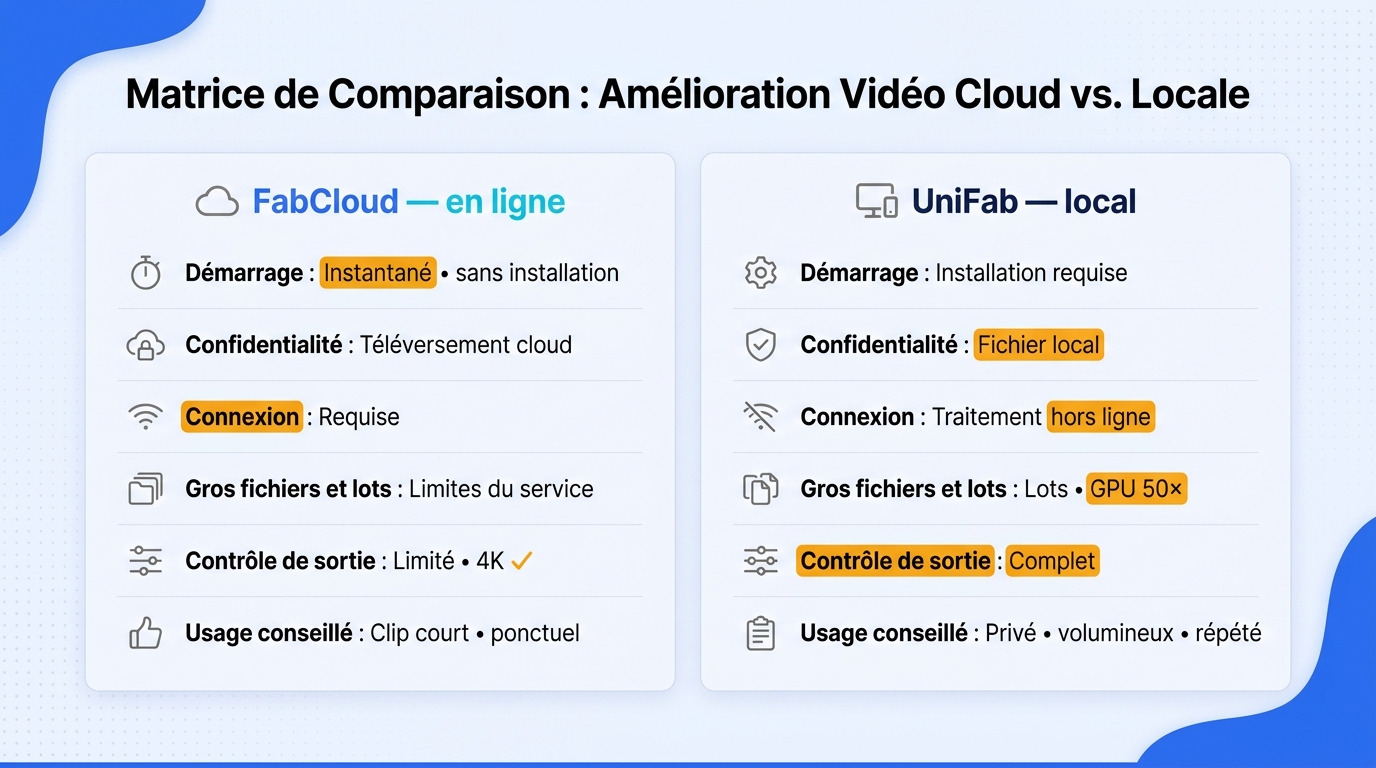 Matrice comparant FabCloud en ligne et un logiciel UniFab local selon six critères de choix.