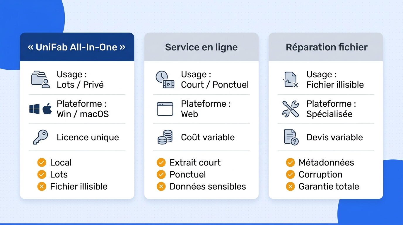 Comparatif en français entre UniFab All-In-One en local, un service en ligne et un réparateur de fic