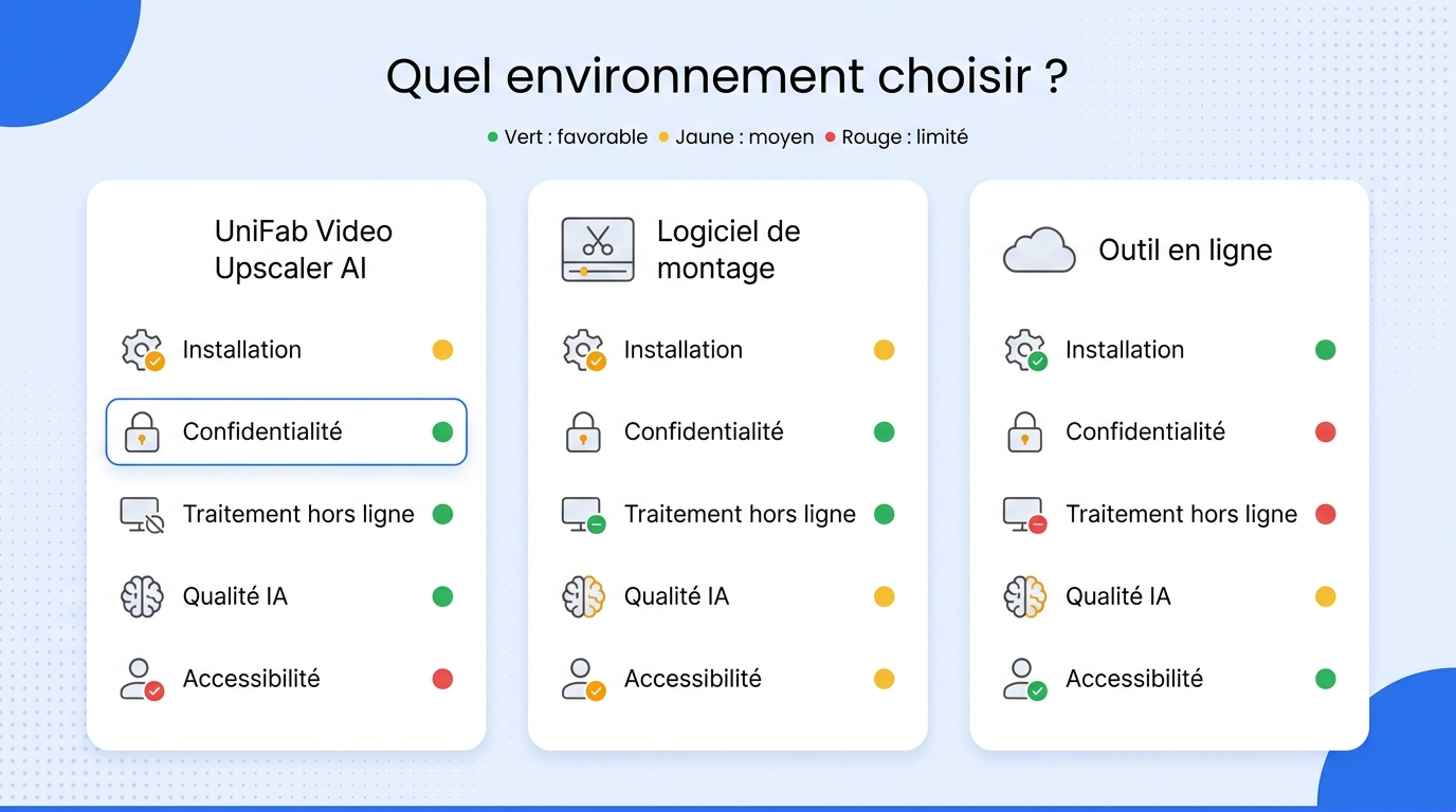 Matrice comparant traitement local par IA, logiciel de montage et outil en ligne selon cinq critères