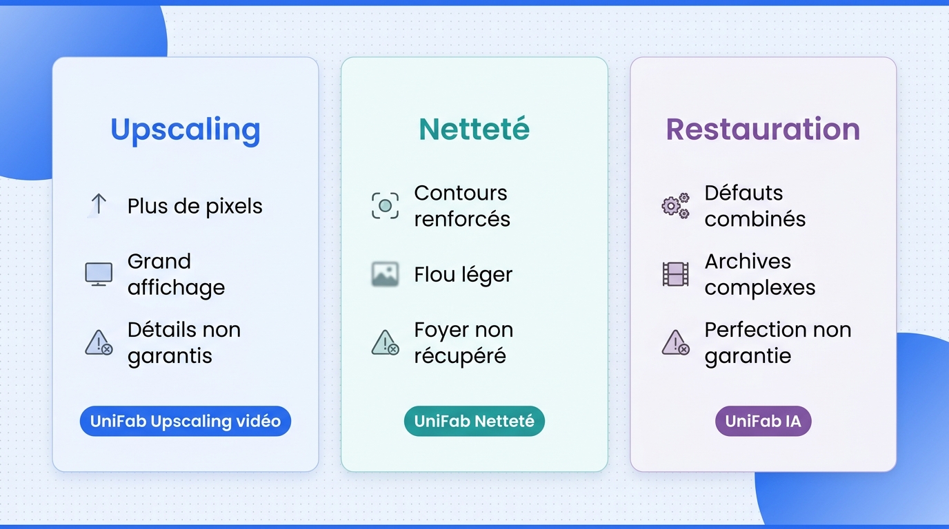 Matrice comparant l’objectif, l’usage et les limites de l’upscaling, de la netteté et de la restaura