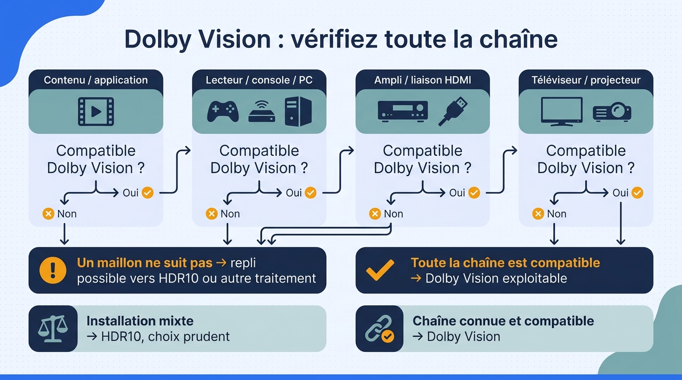 Flowchart en français vérifiant la compatibilité Dolby Vision du contenu, du lecteur, de la liaison
