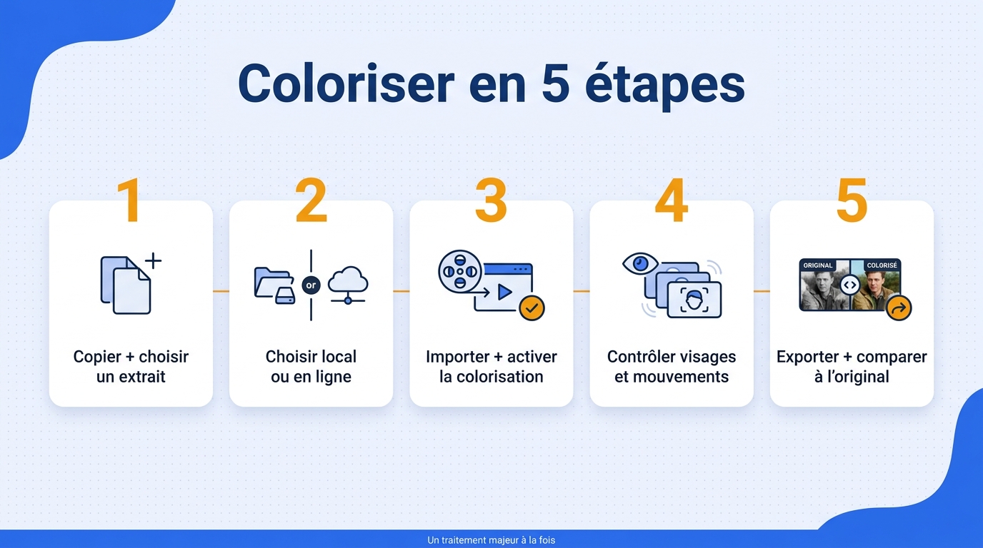 Frise horizontale en cinq étapes pour copier, tester, coloriser, contrôler et exporter une vidéo noi