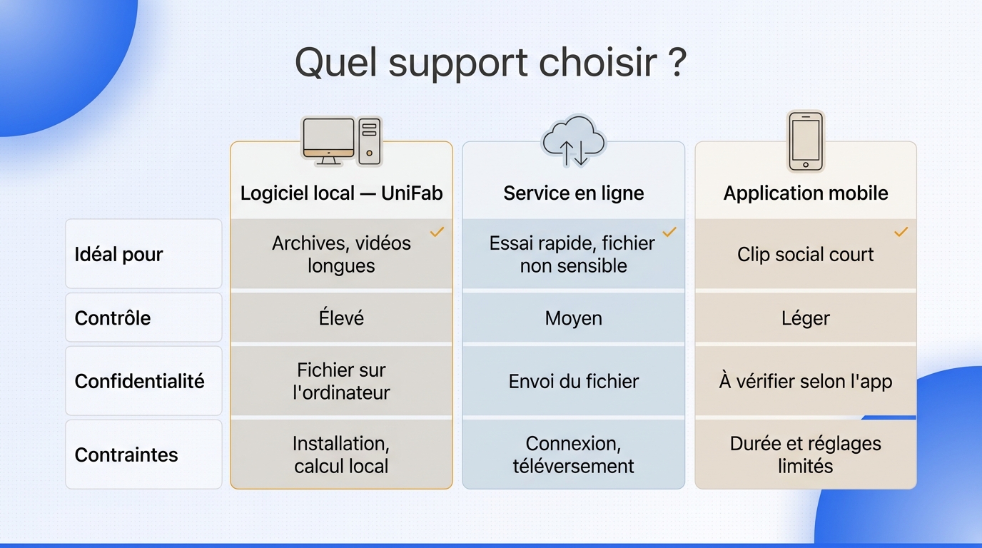 Le bon support dépend surtout de la durée, de la sensibilité du fichier et du niveau de contrôle rec