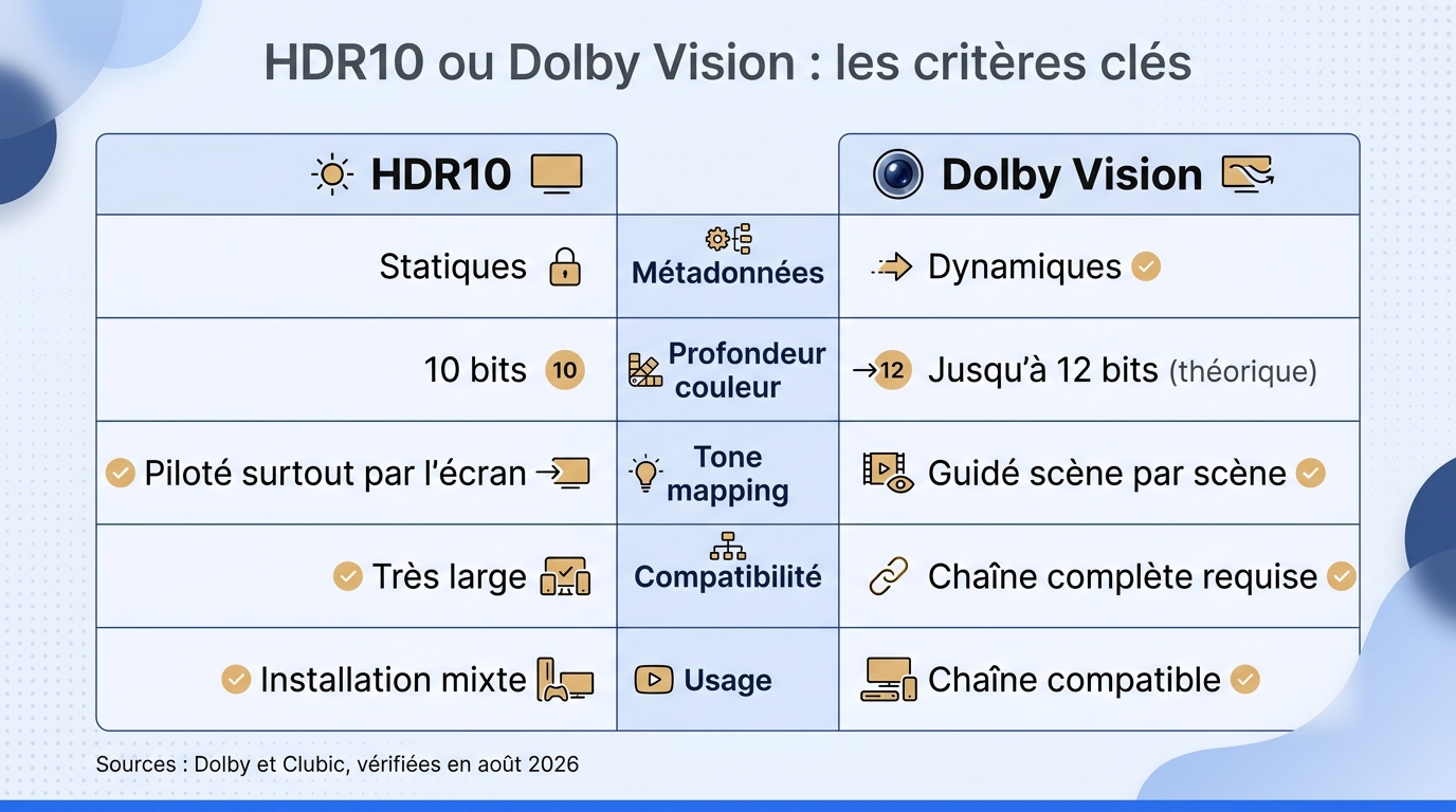 Dolby Vision offre un guidage dynamique ; HDR10 reste le socle le plus simple à faire circuler entre