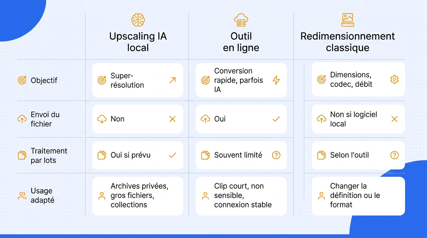 Matrice comparant upscaling IA local, outil en ligne et redimensionnement classique selon objectif,