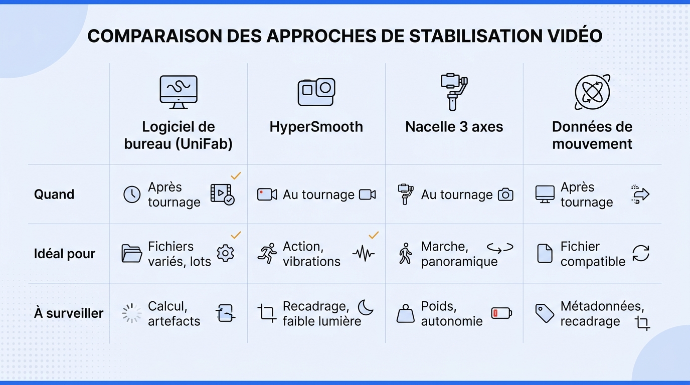 Le bon outil dépend d'abord du moment de correction et du mouvement dominant, pas d'un classement un