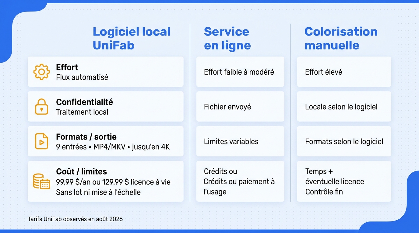 Le bon choix dépend du volume, de la sensibilité des fichiers et du contrôle souhaité, pas seulement