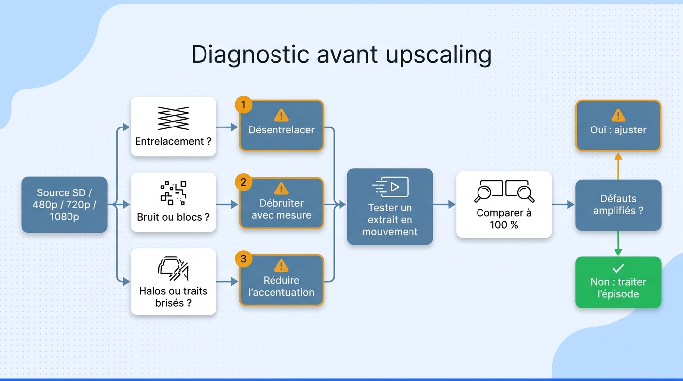Organigramme en français pour diagnostiquer entrelacement, bruit, blocs et halos avant de tester l’u