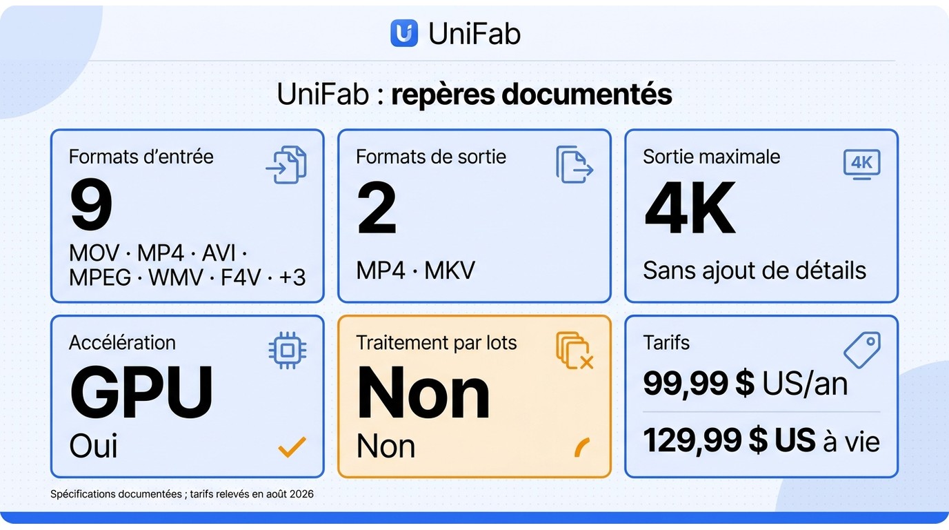 Ces repères décrivent les spécifications et tarifs documentés d’UniFab, pas un test de qualité visue