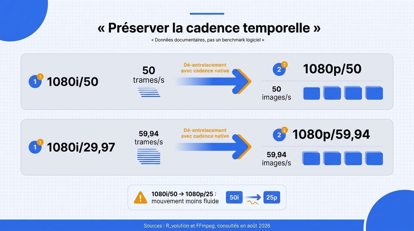 Graphique comparant 1080i/50 vers 1080p/50 et 1080i/29,97 vers 1080p/59,94 pour préserver les instan