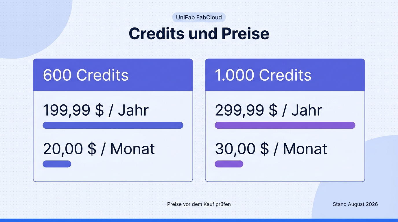 FabCloud-Preisrahmen, Stand August 2026; neue Nutzer erhalten laut Artikel 30 Credits.
