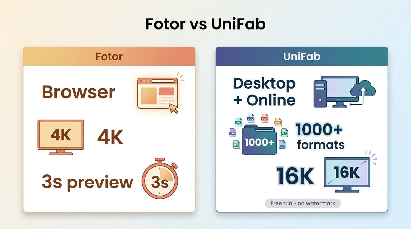 Fotor and UniFab comparison for workflow, formats, targets, and trial terms