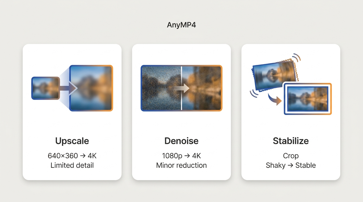 AnyMP4 test summary: limited upscale detail, minor denoise improvement, and stabilization crop.