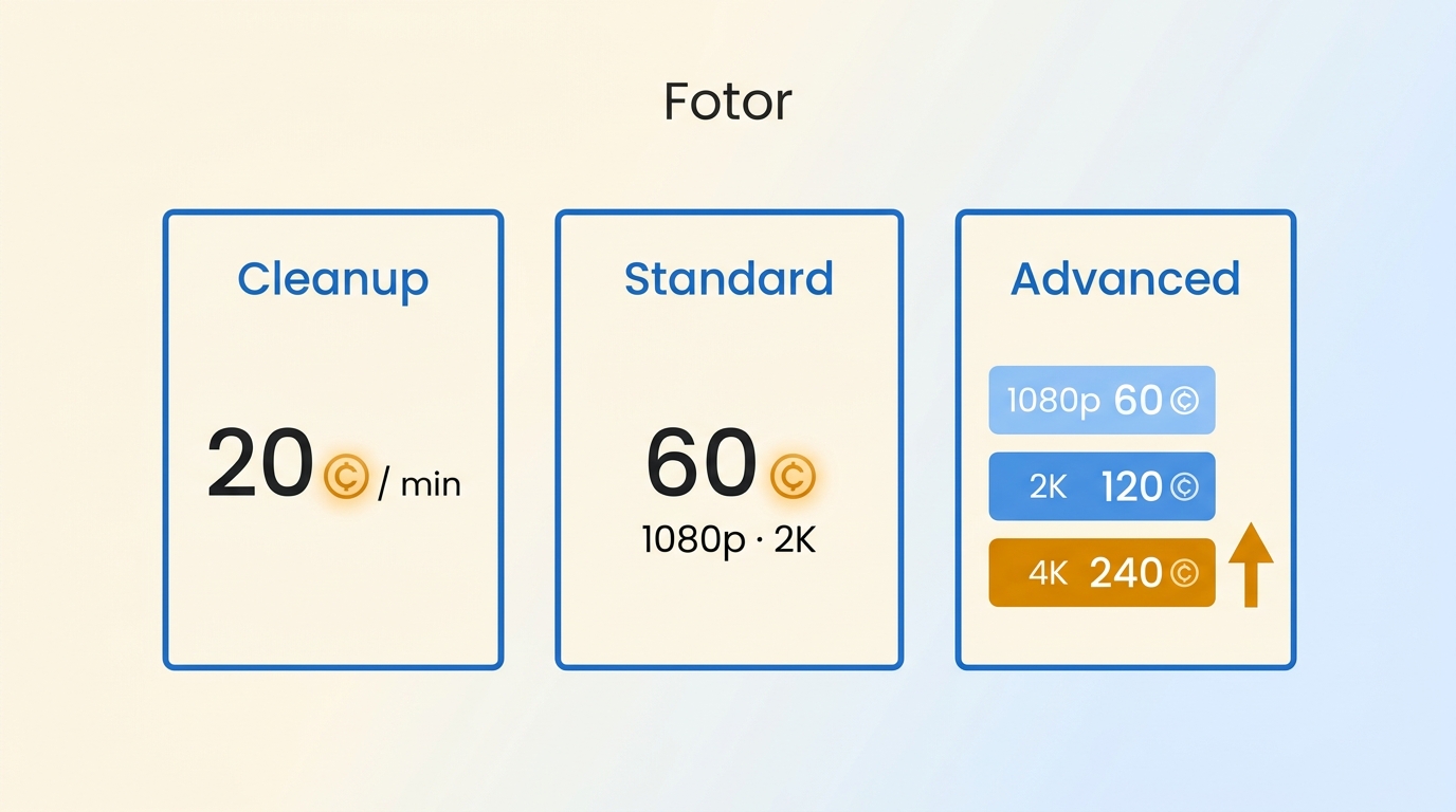 Fotor credits required for a 60-second enhancement or upscaling job