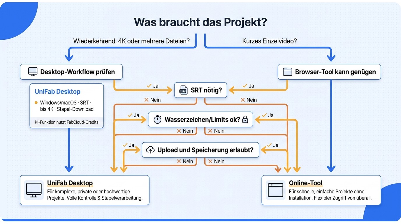 Hilft zu entscheiden, ob ein Browser-Tool genügt oder ein wiederkehrender Desktop-Workflow geprüft w