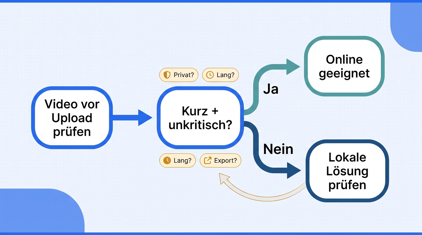 Entscheidungsfluss für Online-Videoübersetzer anhand von Sensibilität, Videolänge, Ausgabe und Expor