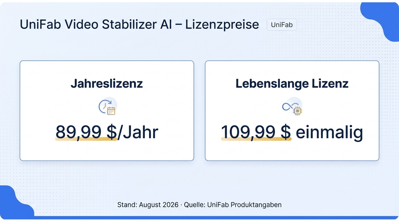 Datengrafik mit Jahreslizenz für 89,99 Dollar pro Jahr und lebenslanger Lizenz für 109,99 Dollar ein