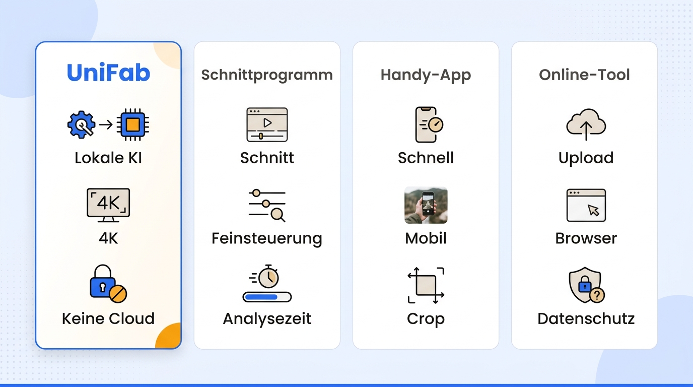 Vergleichsmatrix für UniFab als lokale KI, Schnittprogramme, Handy-Apps und Online-Tools zur Videost