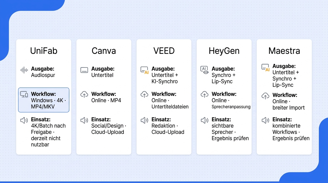 Vergleichsmatrix für UniFab, Canva, VEED, HeyGen und Maestra nach Ausgabeziel, Sprachumfang, Technik