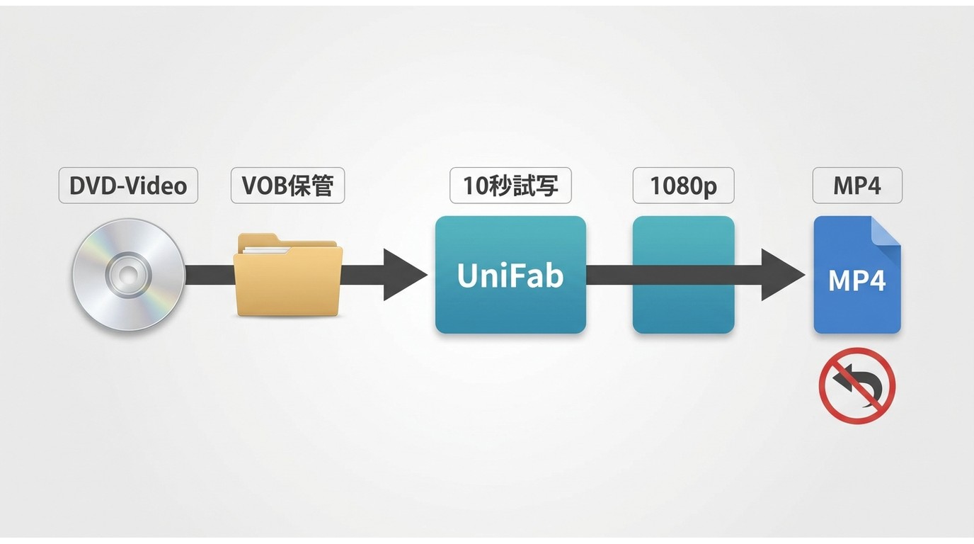 VOBからMP4へ試写後に一度だけ書き出すUniFabの保存手順