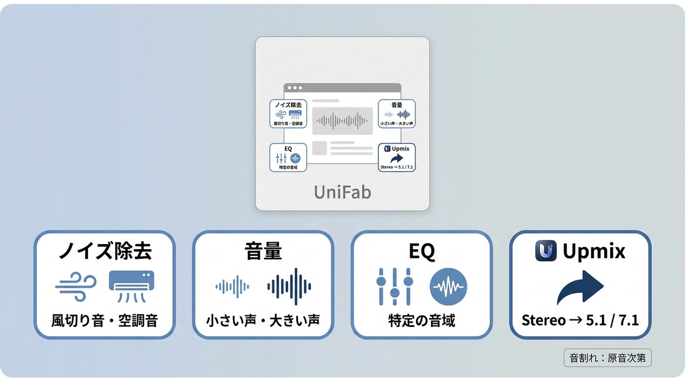 UniFabと音質改善機能の違いを示す処理別比較