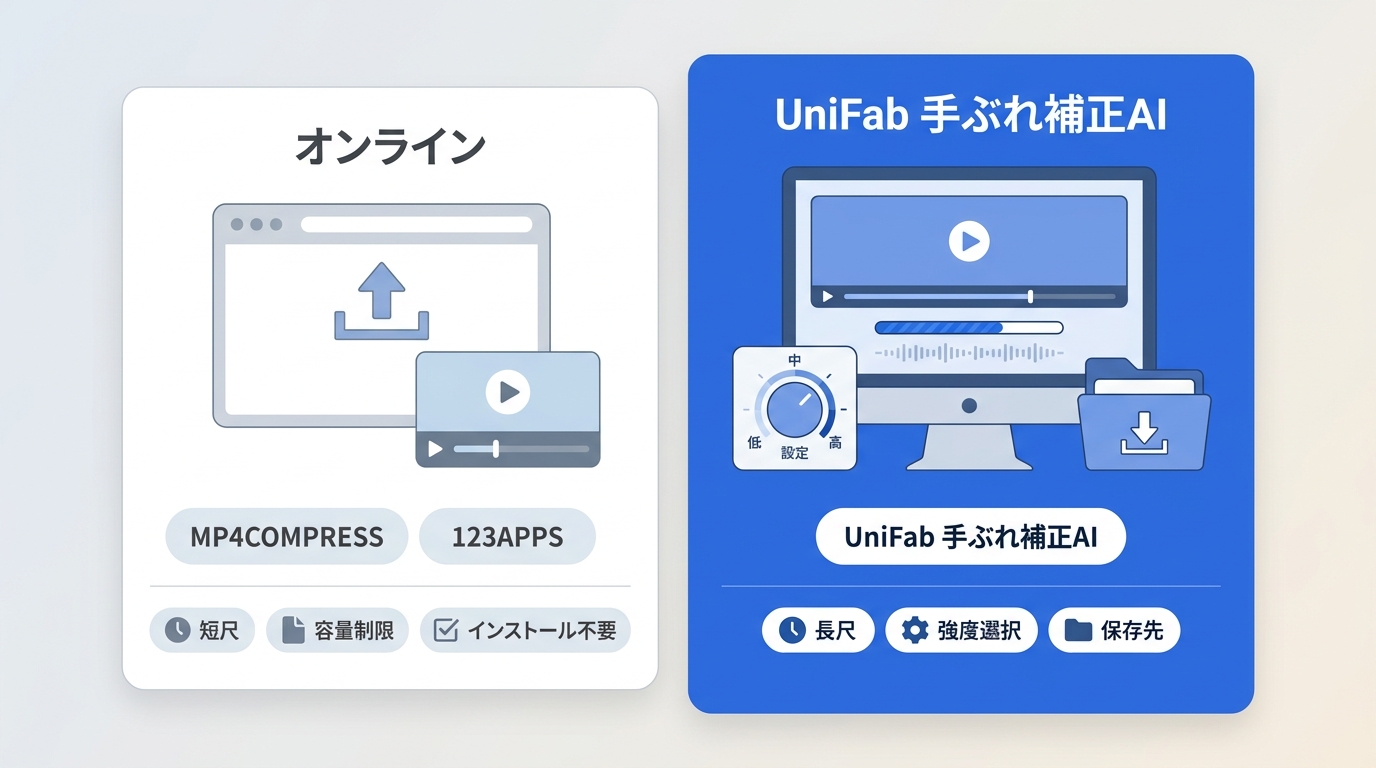 MP4COMPRESS・123APPSとUniFab手ぶれ補正AIの用途別の違い