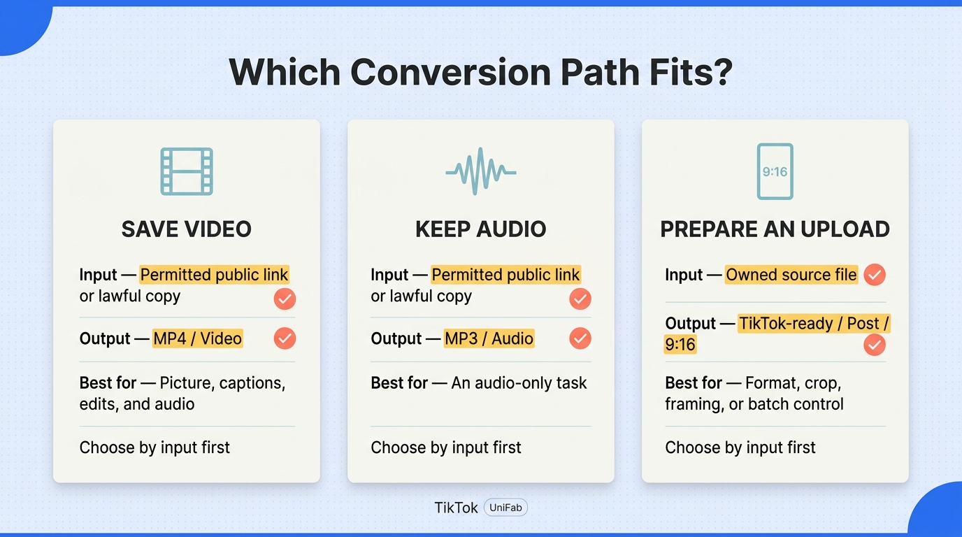 Compare the required input, output, and best use for MP4, MP3, and TikTok-ready conversion paths.
