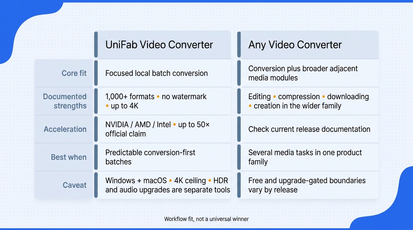 The better fit depends on whether the priority is focused local batch conversion or a broader family