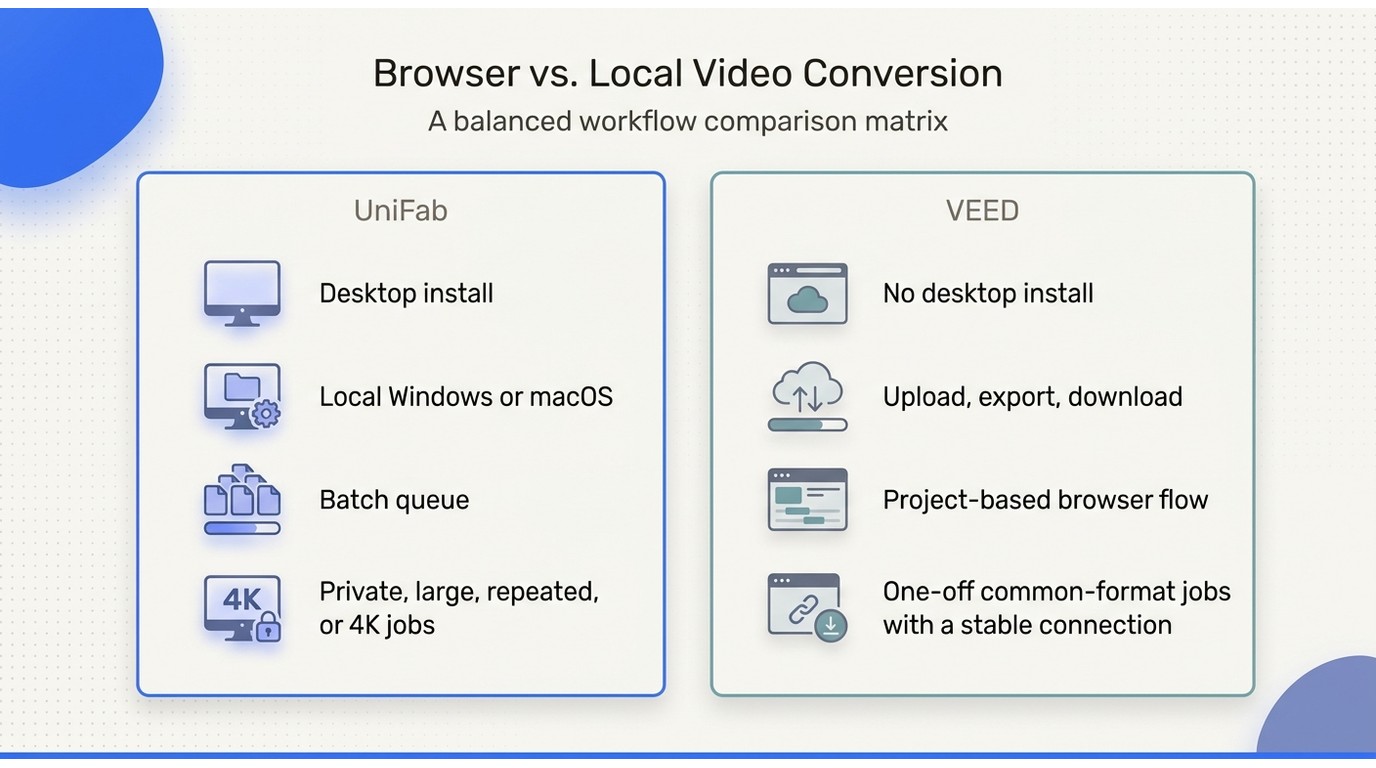 Balanced comparison matrix with UniFab local conversion on the left and VEED browser conversion on t