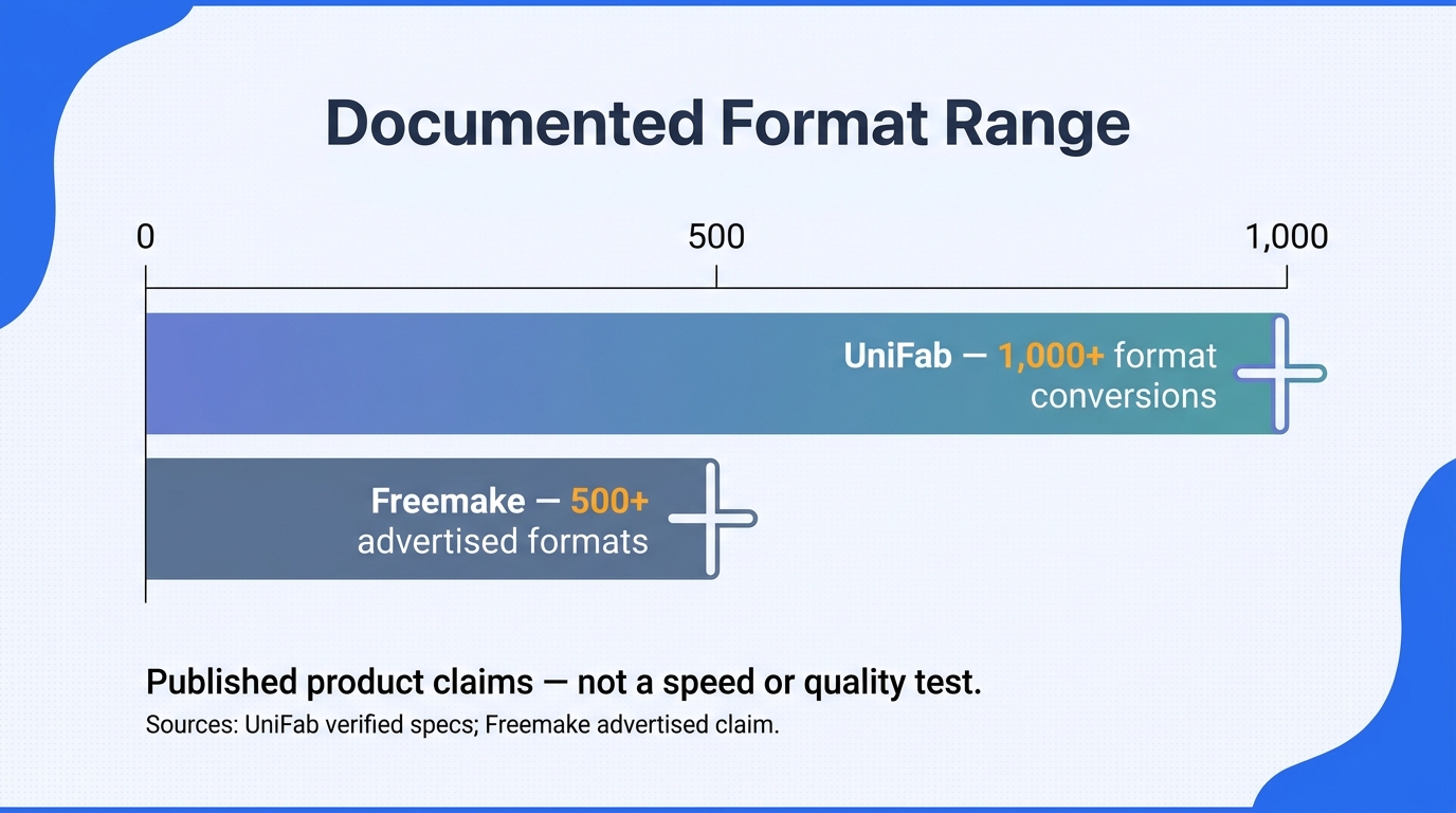 Published format-range figures describe breadth, not conversion speed, quality, or compatibility wit