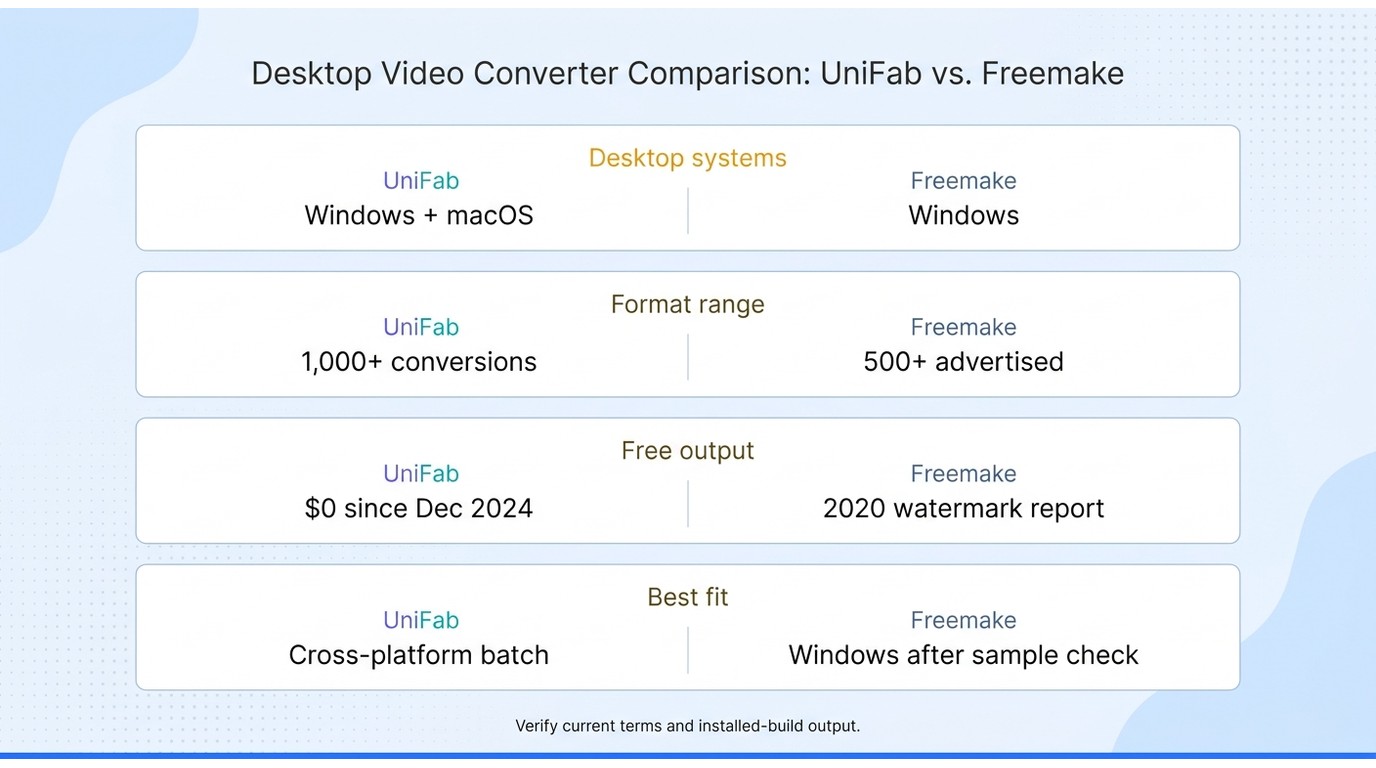 Helps readers decide between UniFab and Freemake using platform, format-range, output, and workflow-