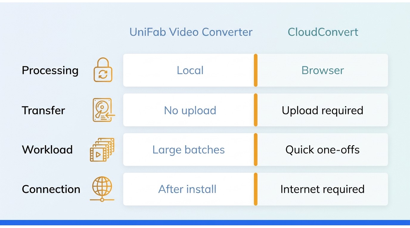 Comparison matrix of UniFab Video Converter and CloudConvert for local and browser-based file conver