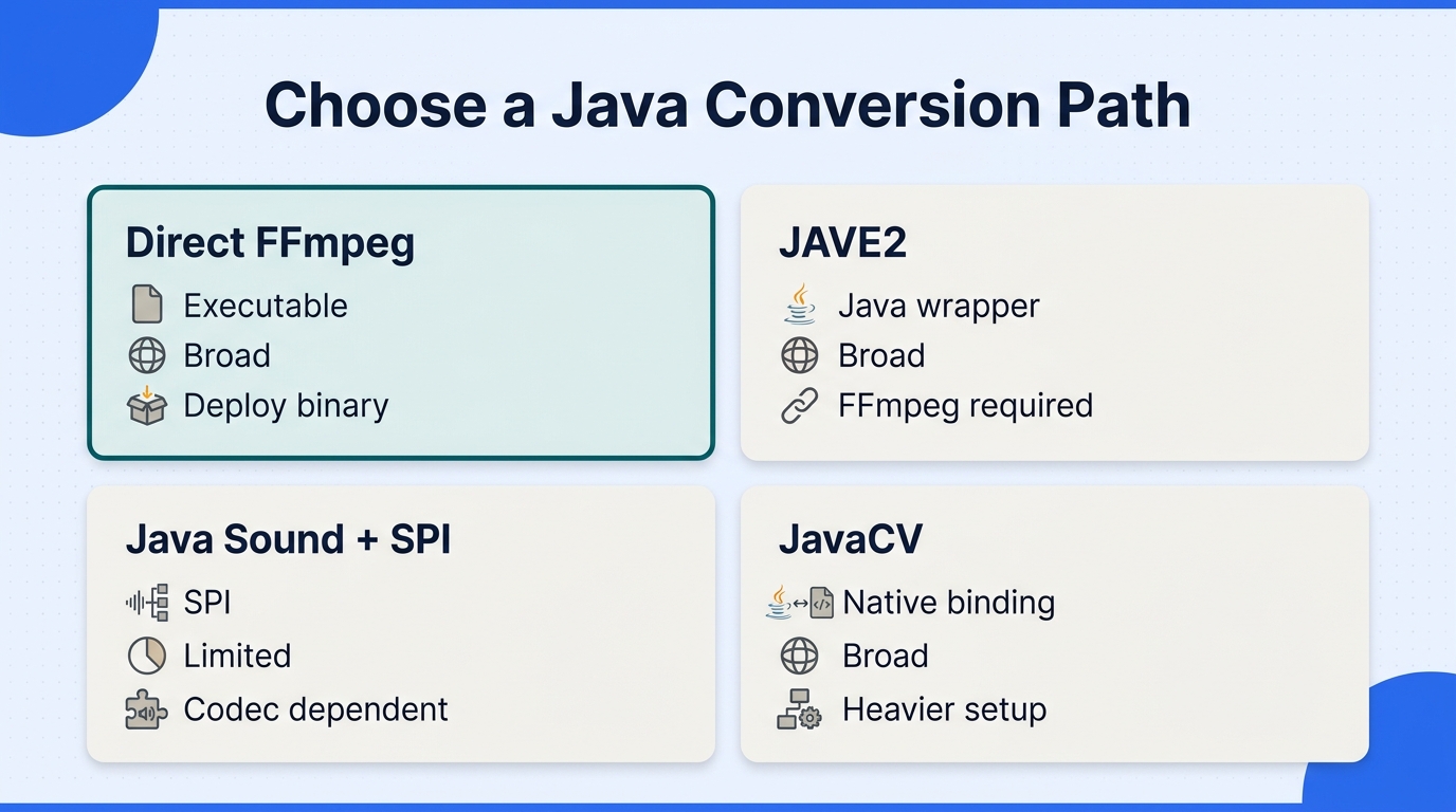 Comparison matrix of Direct FFmpeg, JAVE2, Java Sound plus SPI, and JavaCV for Java M4A-to-WAV conve