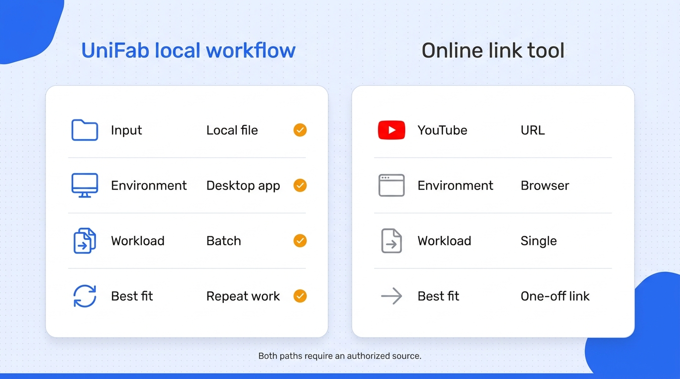 Balanced comparison matrix placing UniFab's authorized local-file workflow beside an online authoriz