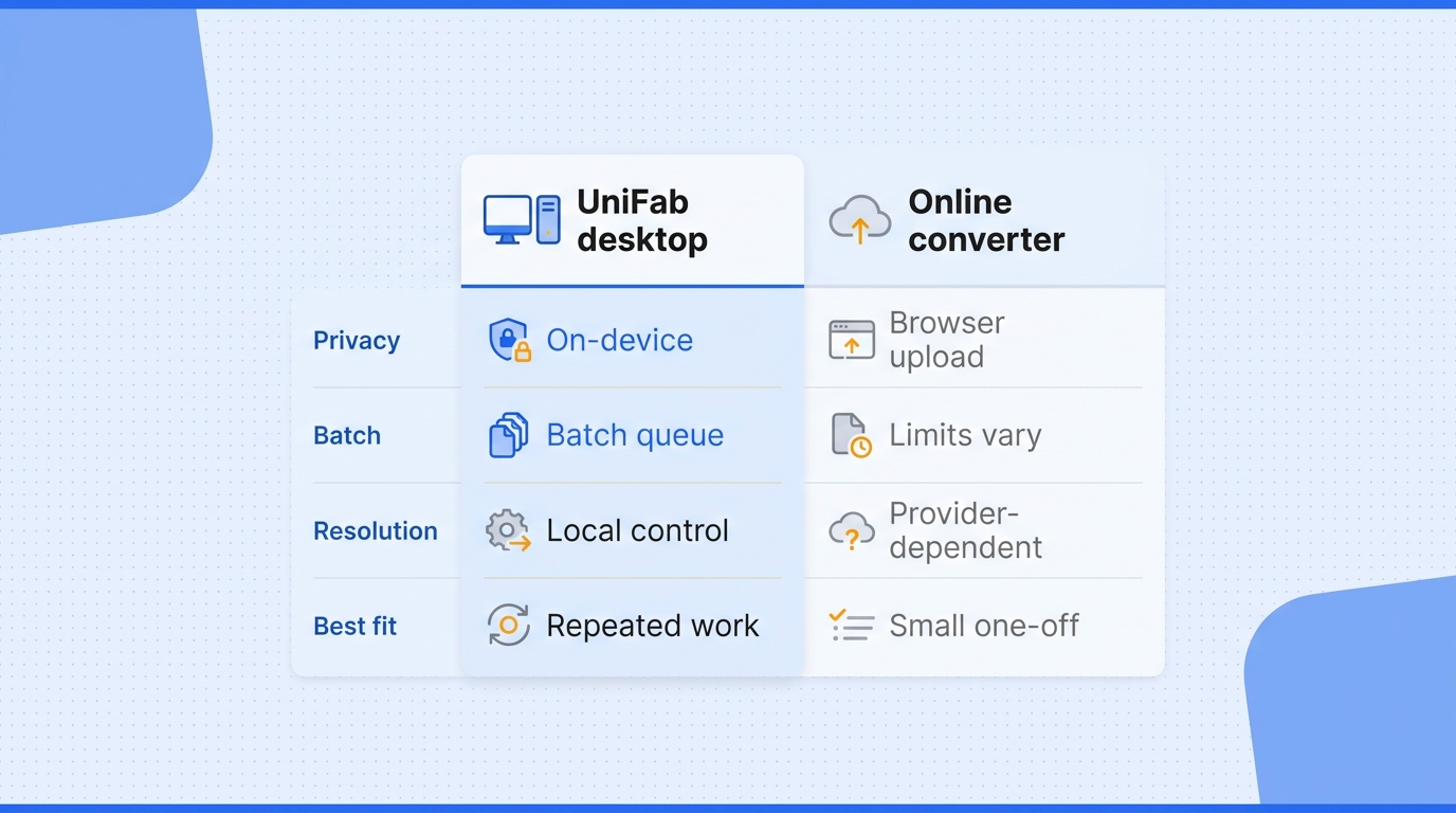 Use UniFab desktop for on-device, repeated, or batch work; use an online converter for a small, non-