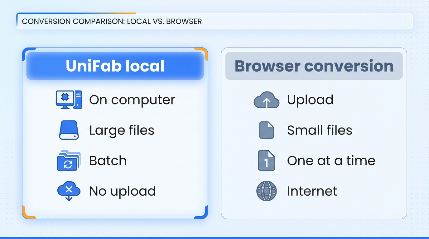 Decide whether local or browser conversion better fits file privacy, file size, batch volume, and on
