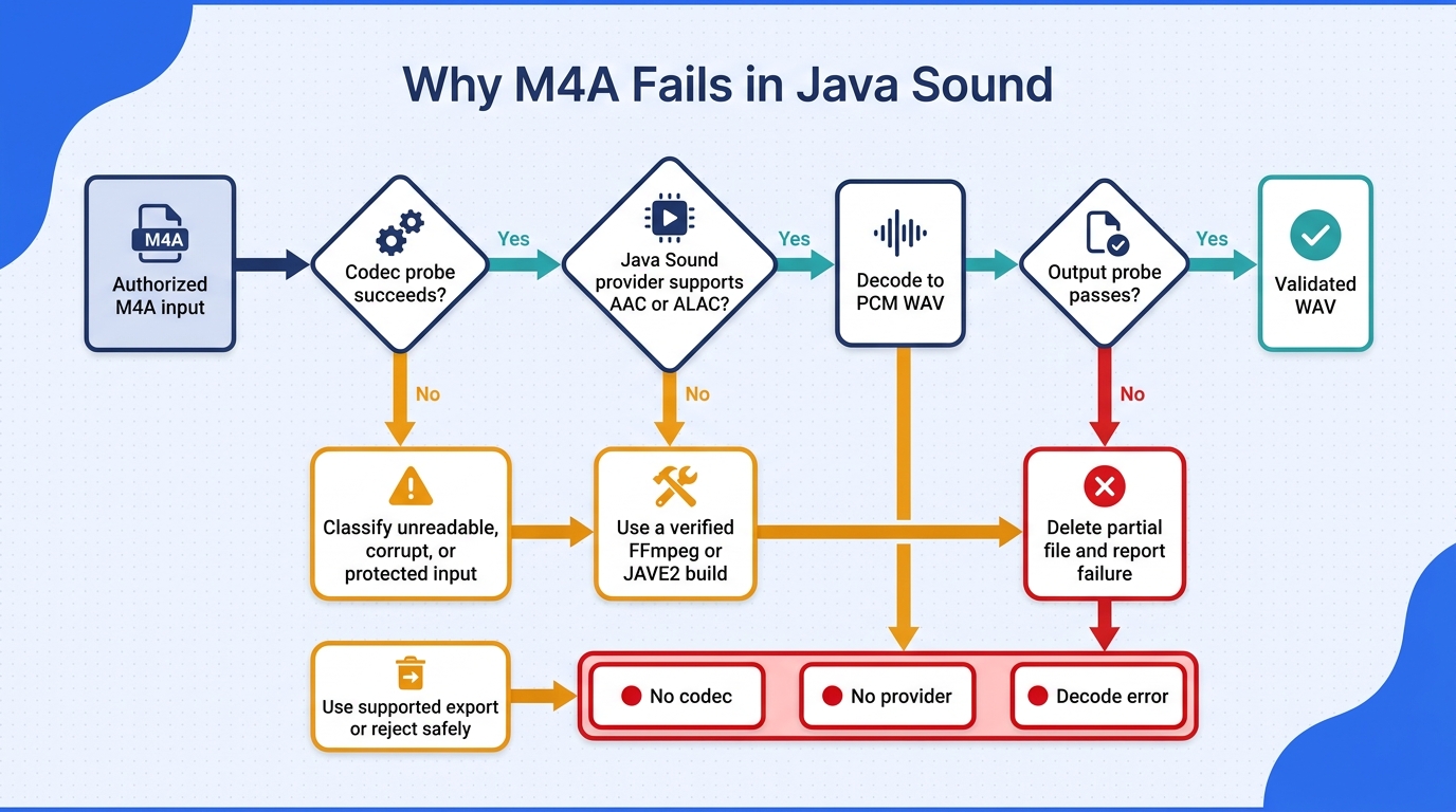 Diagnostic flowchart for Java M4A failures, from authorization and codec probing through provider su