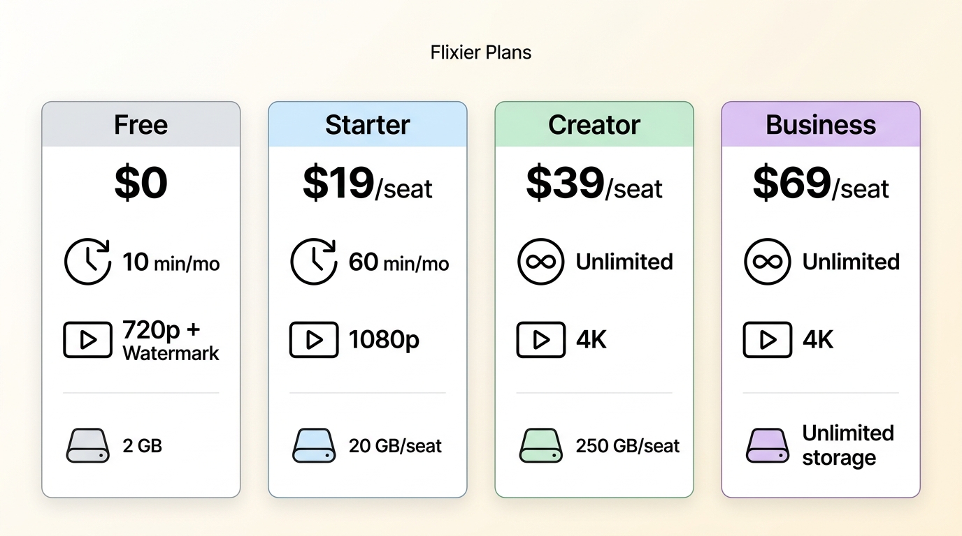 Flixier Free, Starter, Creator, and Business plans compared by price, exports, resolution, storage,
