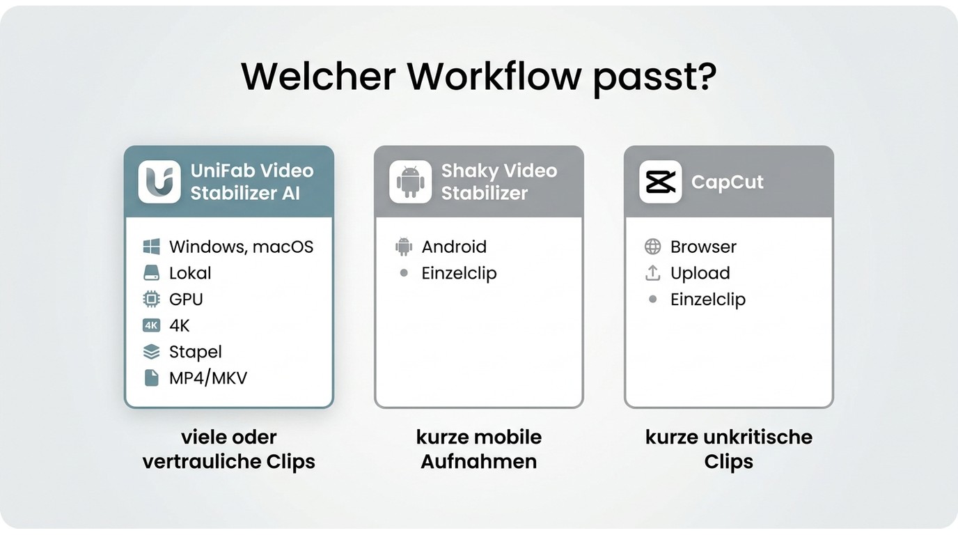 Vergleich von UniFab, Shaky Video Stabilizer und CapCut für verschiedene Video-Workflows.