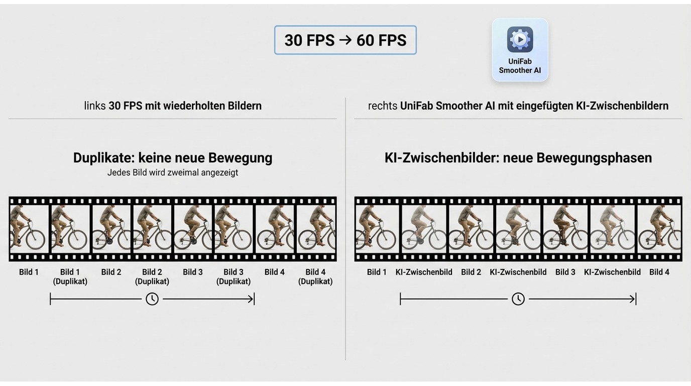 Vergleich von Frame-Duplikaten und KI-Zwischenbildern beim Umwandeln von 30 auf 60 FPS.