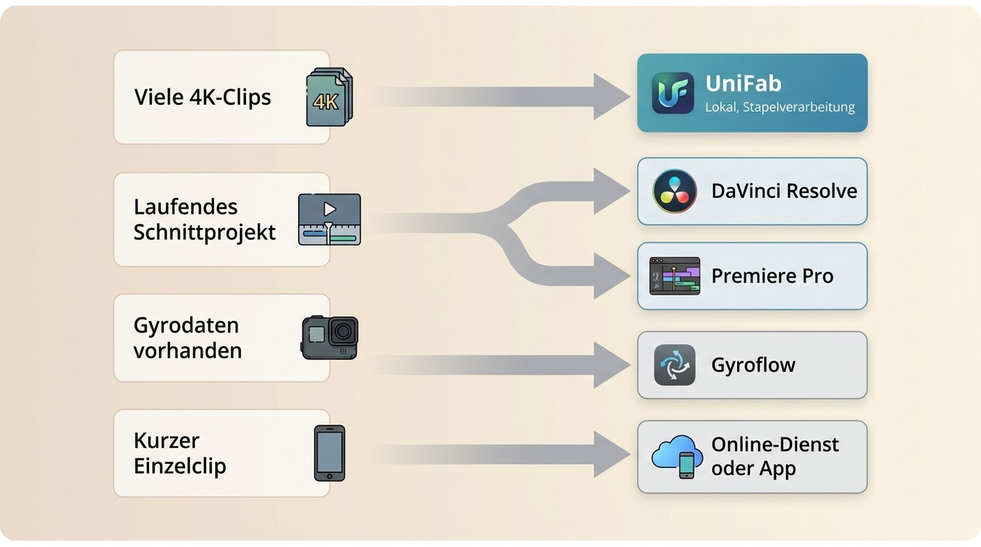 Entscheidungshilfe für UniFab, DaVinci Resolve, Premiere Pro, Gyroflow und Online-Apps.