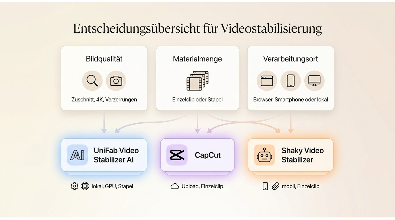 Auswahlhilfe für UniFab, CapCut und Shaky Video Stabilizer nach Workflow und Datenschutz.