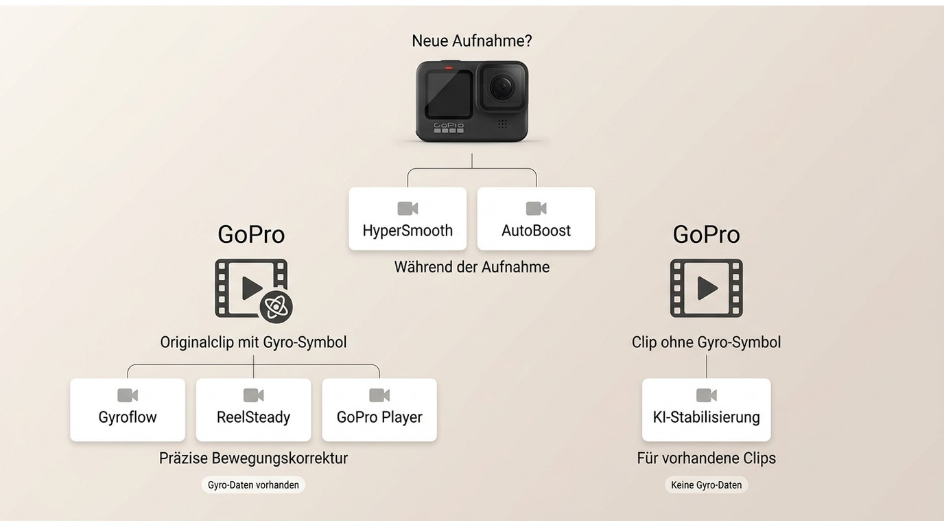 Entscheidungshilfe für HyperSmooth, Gyroflow, ReelSteady und KI-Stabilisierung.