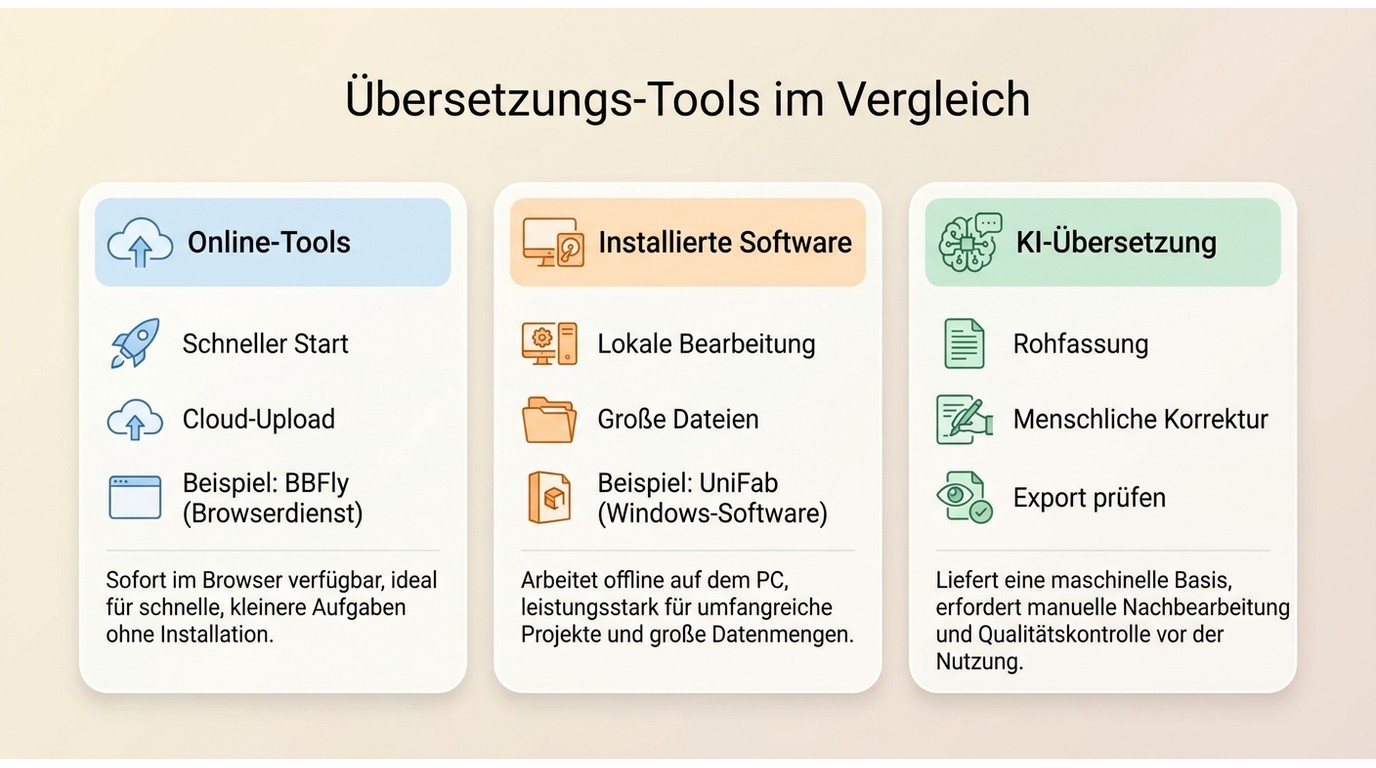 Vergleich von Online-Tools, Desktop-Software und KI nach Datenweg, Korrektur und Export