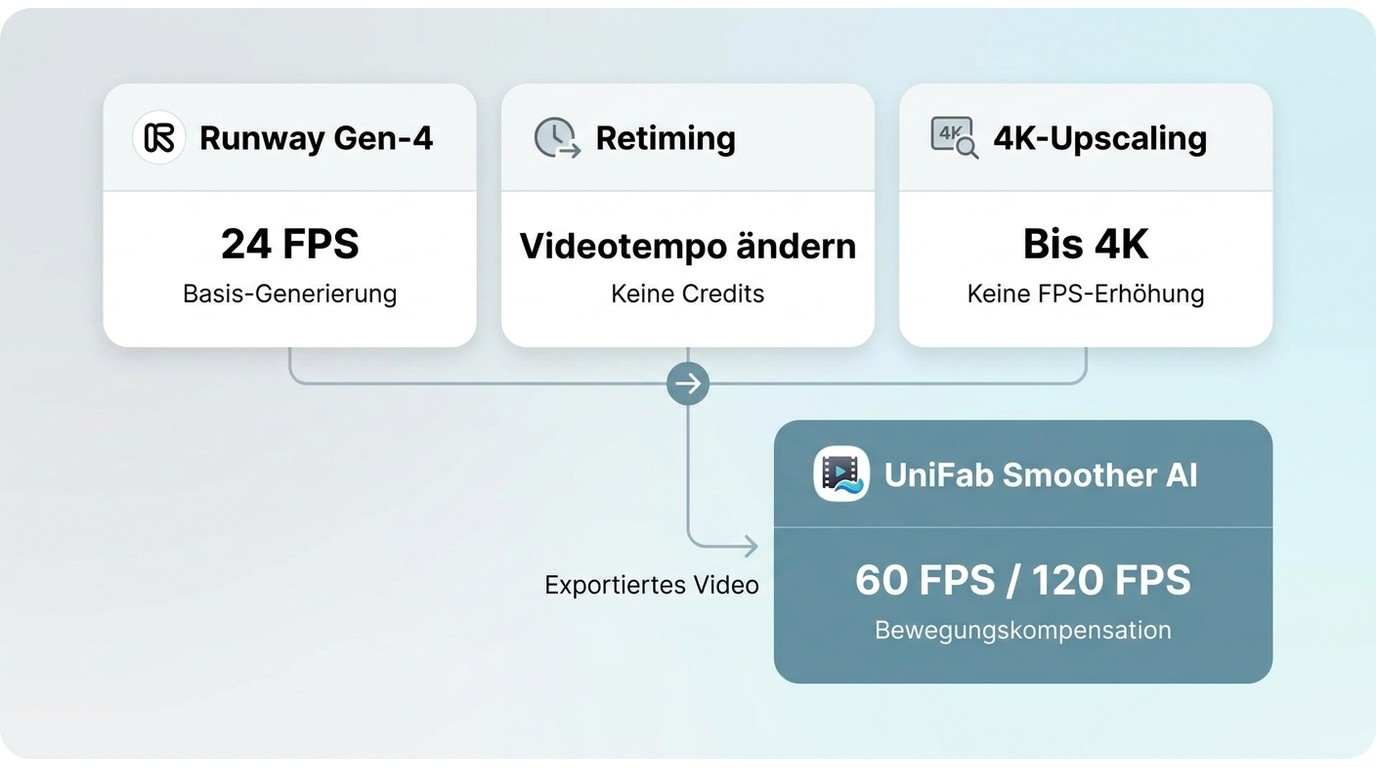 Runway Gen-4 liefert 24 FPS; UniFab erhöht exportierte Videos auf 60 oder 120 FPS.