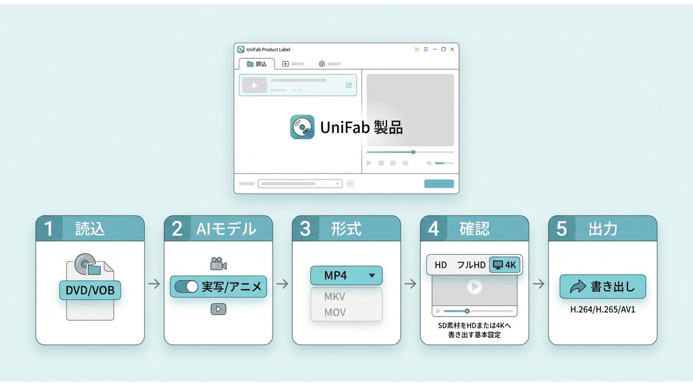 UniFabでSD動画をHD・4Kへ変換する5段階の設定手順