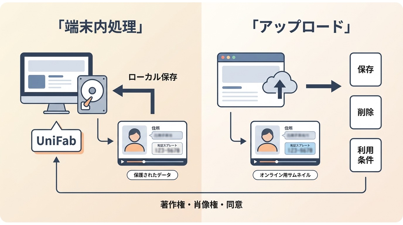 UniFabの端末内処理とオンライン動画アップロードの安全性比較