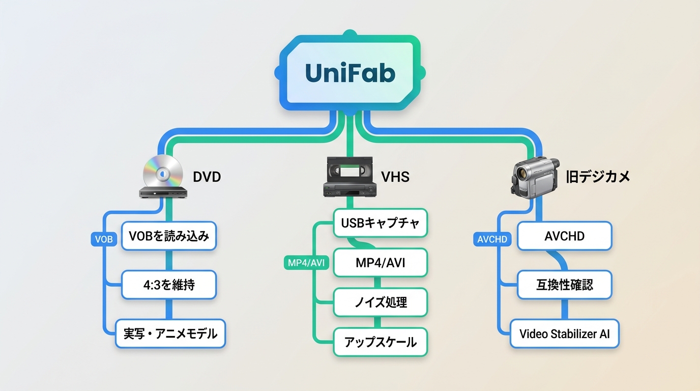 DVD・VHS・旧デジカメ映像をUniFabで高画質化する流れ