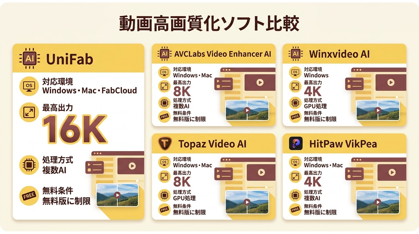 UniFabなど5種類の動画高画質化ソフトを出力や対応環境で比較