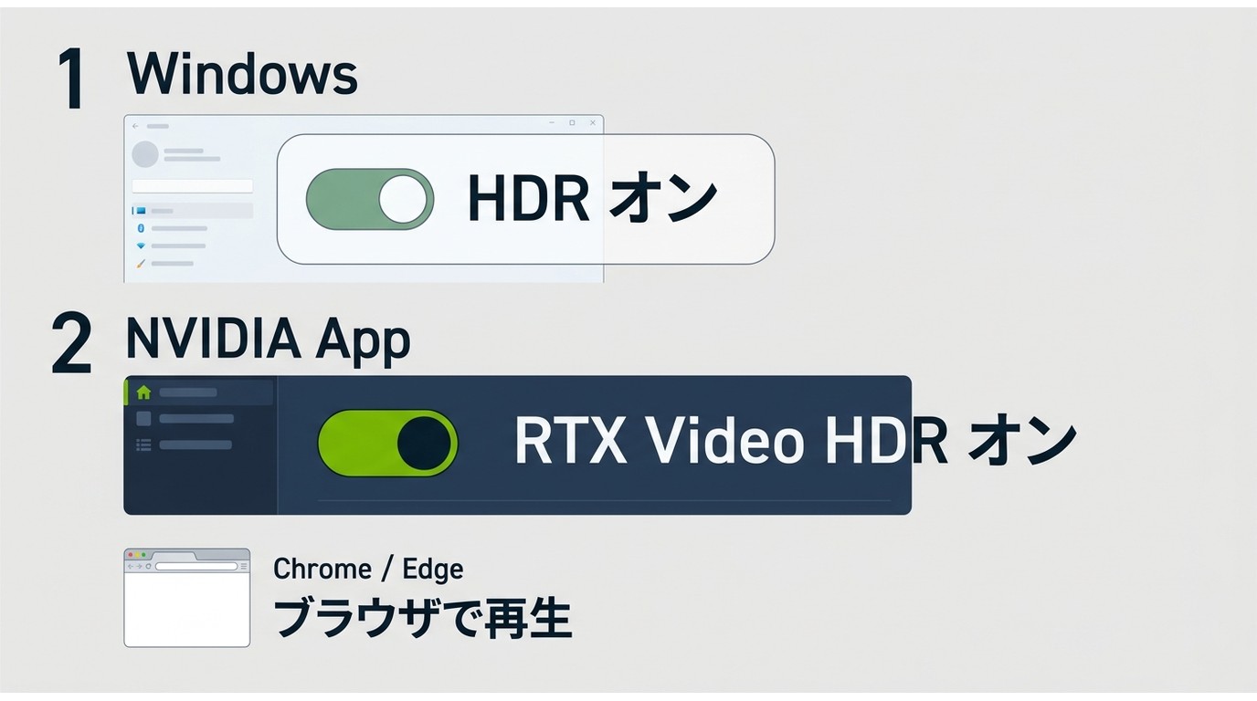 Windows HDRとNVIDIA AppでRTX Video HDRを有効にする手順